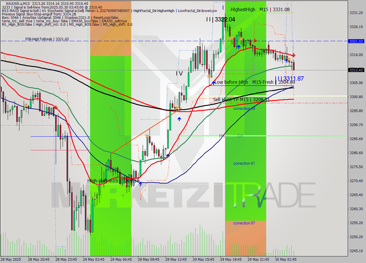 XAUUSD.a M15 Analysis XAUUSD.a M15 Signal