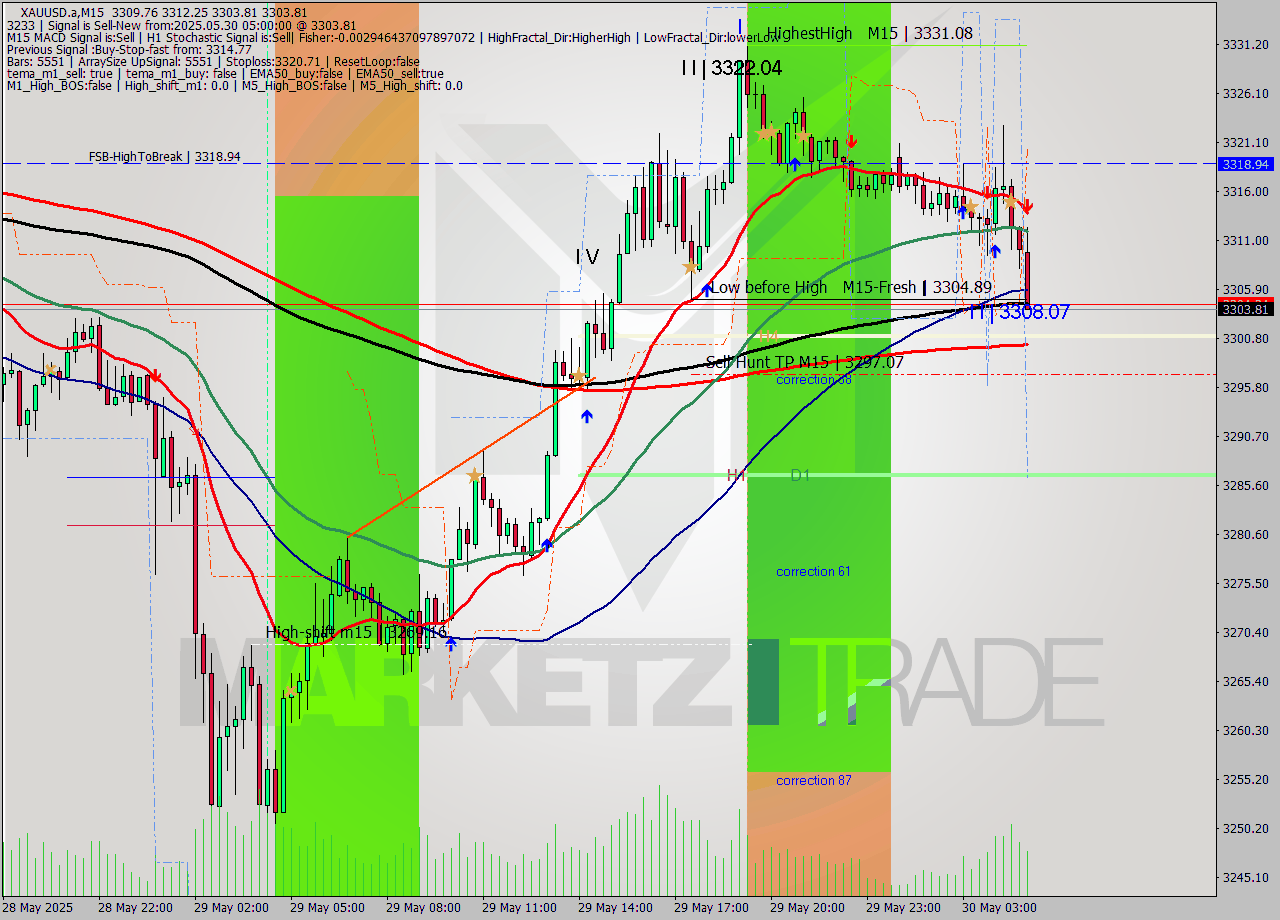XAUUSD.a M15 Analysis XAUUSD.a M15 Signal