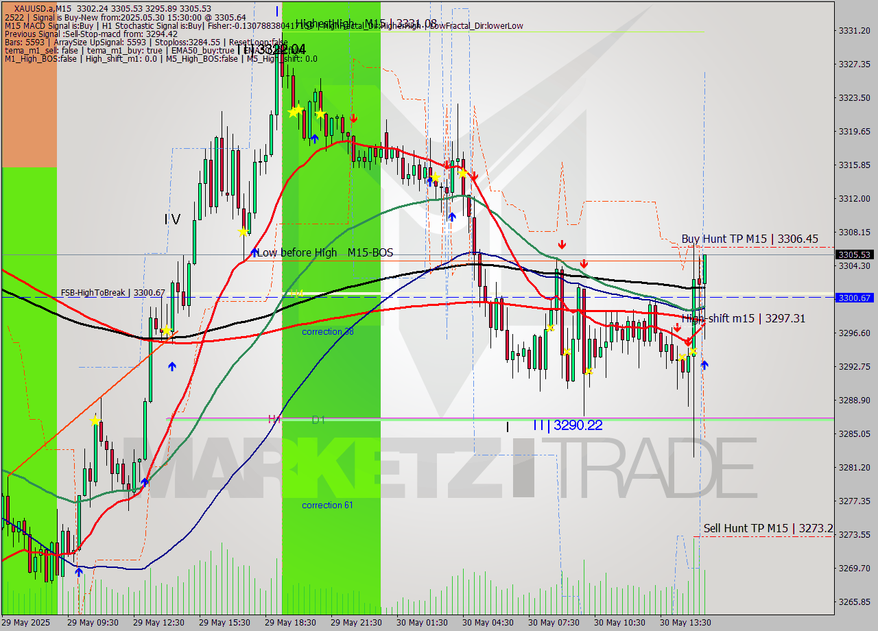 XAUUSD.a M15 Analysis XAUUSD.a M15 Signal