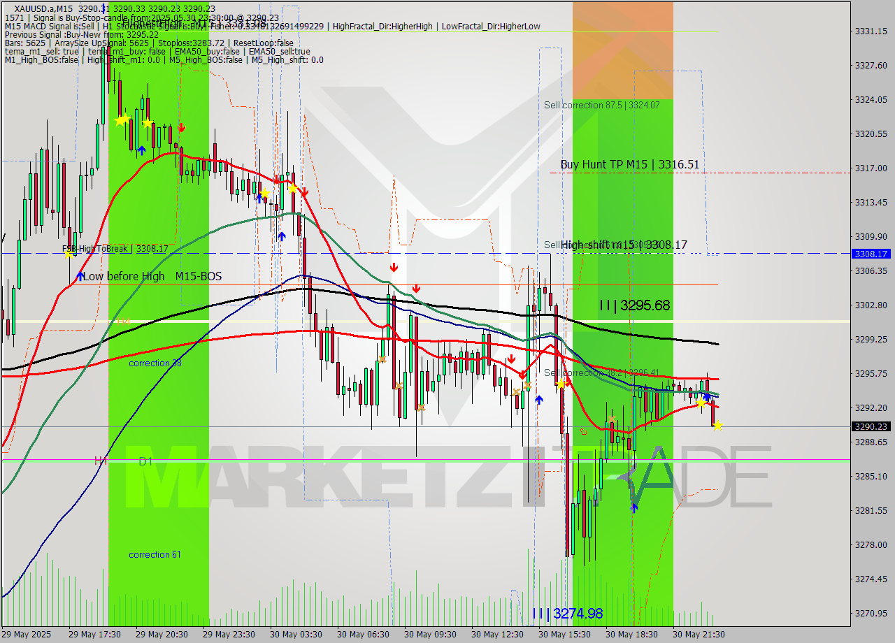 XAUUSD.a M15 Analysis XAUUSD.a M15 Signal
