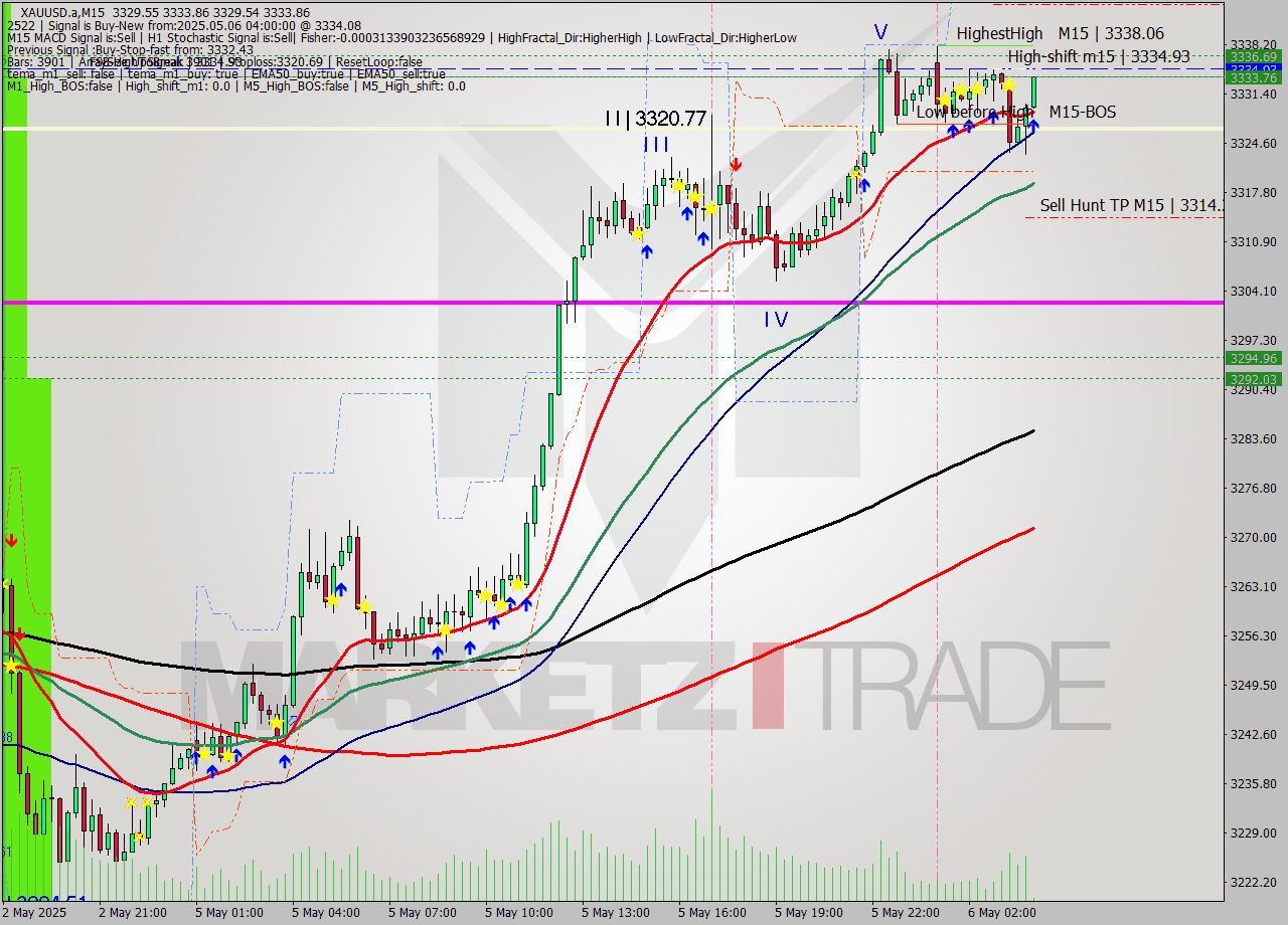 XAUUSD.a M15 Analysis XAUUSD.a M15 Signal