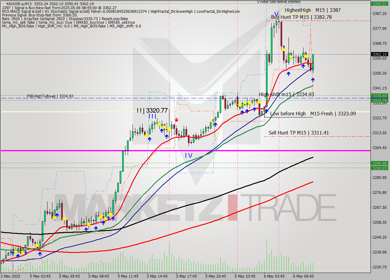 XAUUSD.a M15 Analysis XAUUSD.a M15 Signal