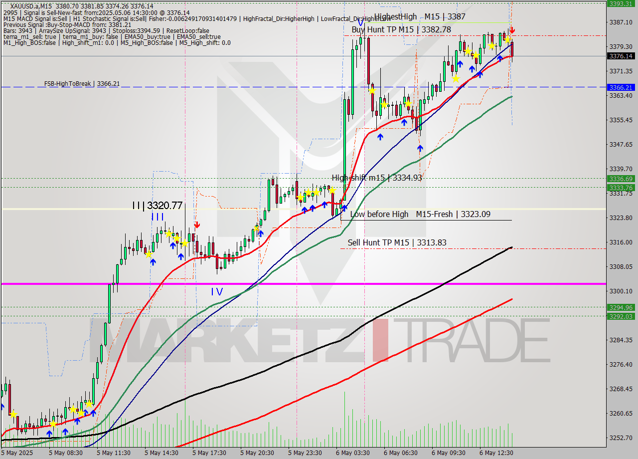 XAUUSD.a M15 Analysis XAUUSD.a M15 Signal