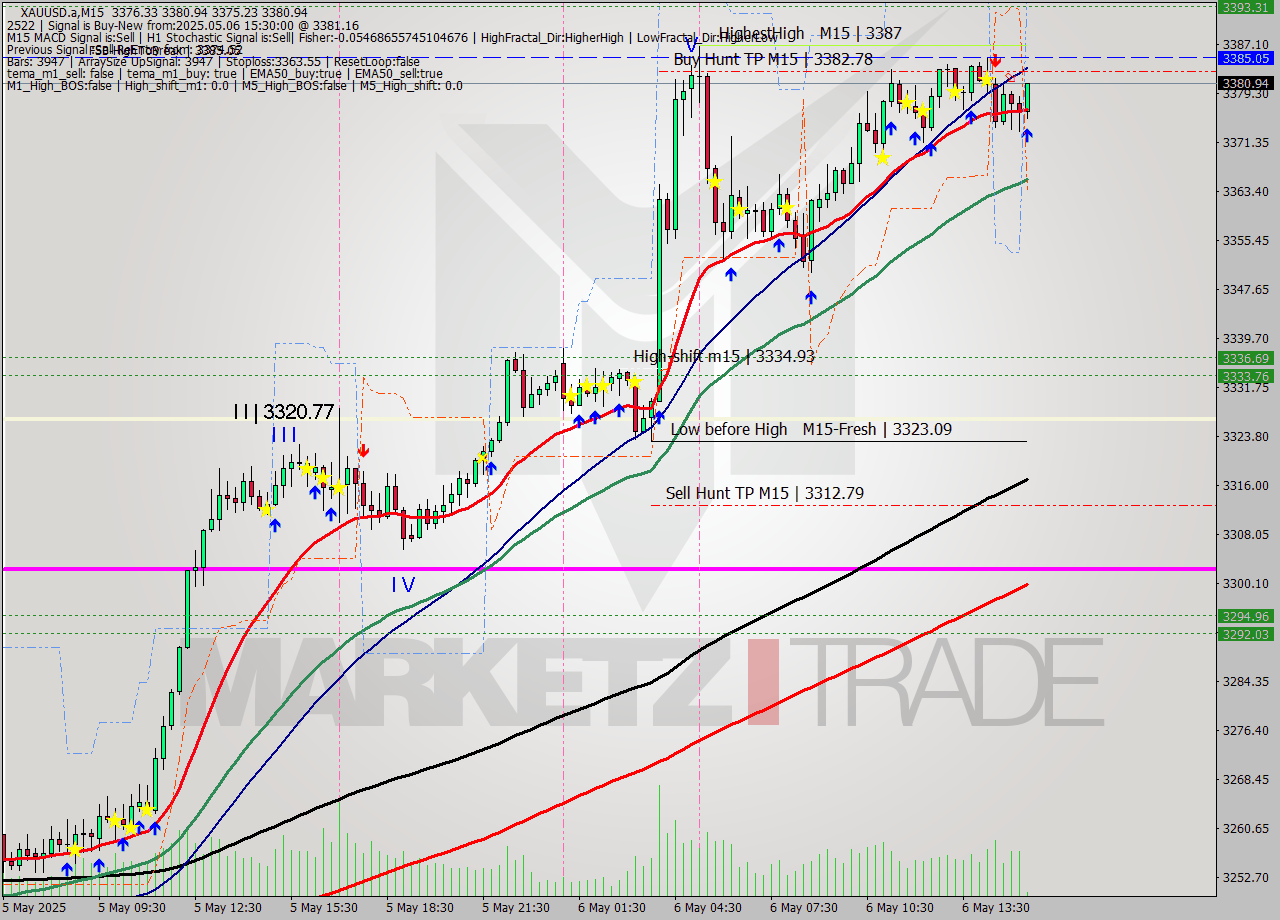 XAUUSD.a M15 Analysis XAUUSD.a M15 Signal