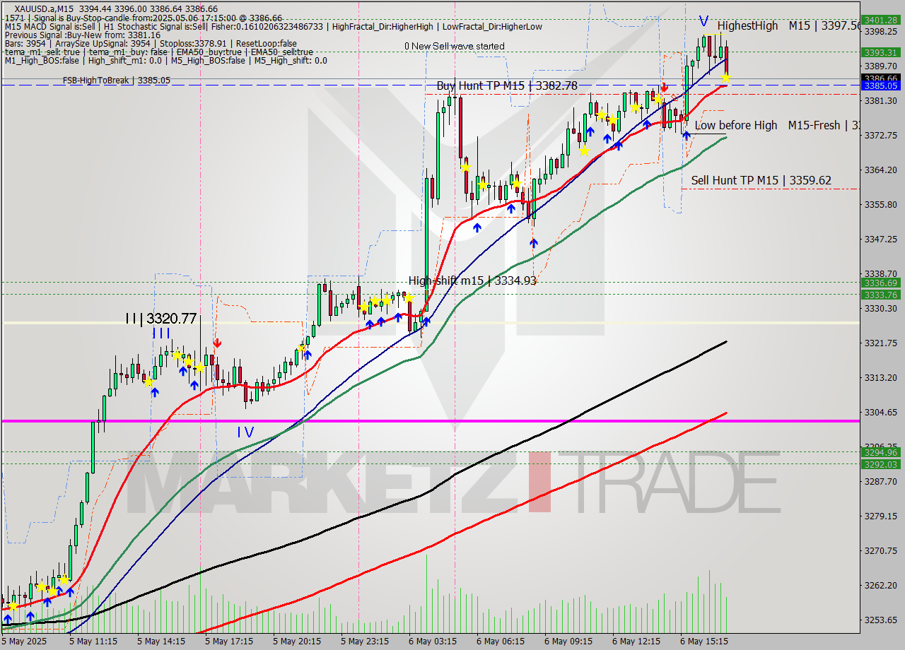 XAUUSD.a M15 Analysis XAUUSD.a M15 Signal