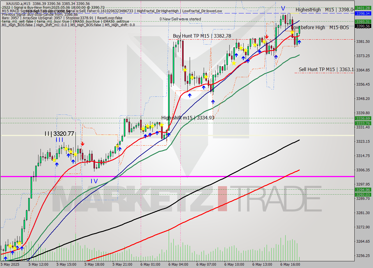 XAUUSD.a M15 Analysis XAUUSD.a M15 Signal