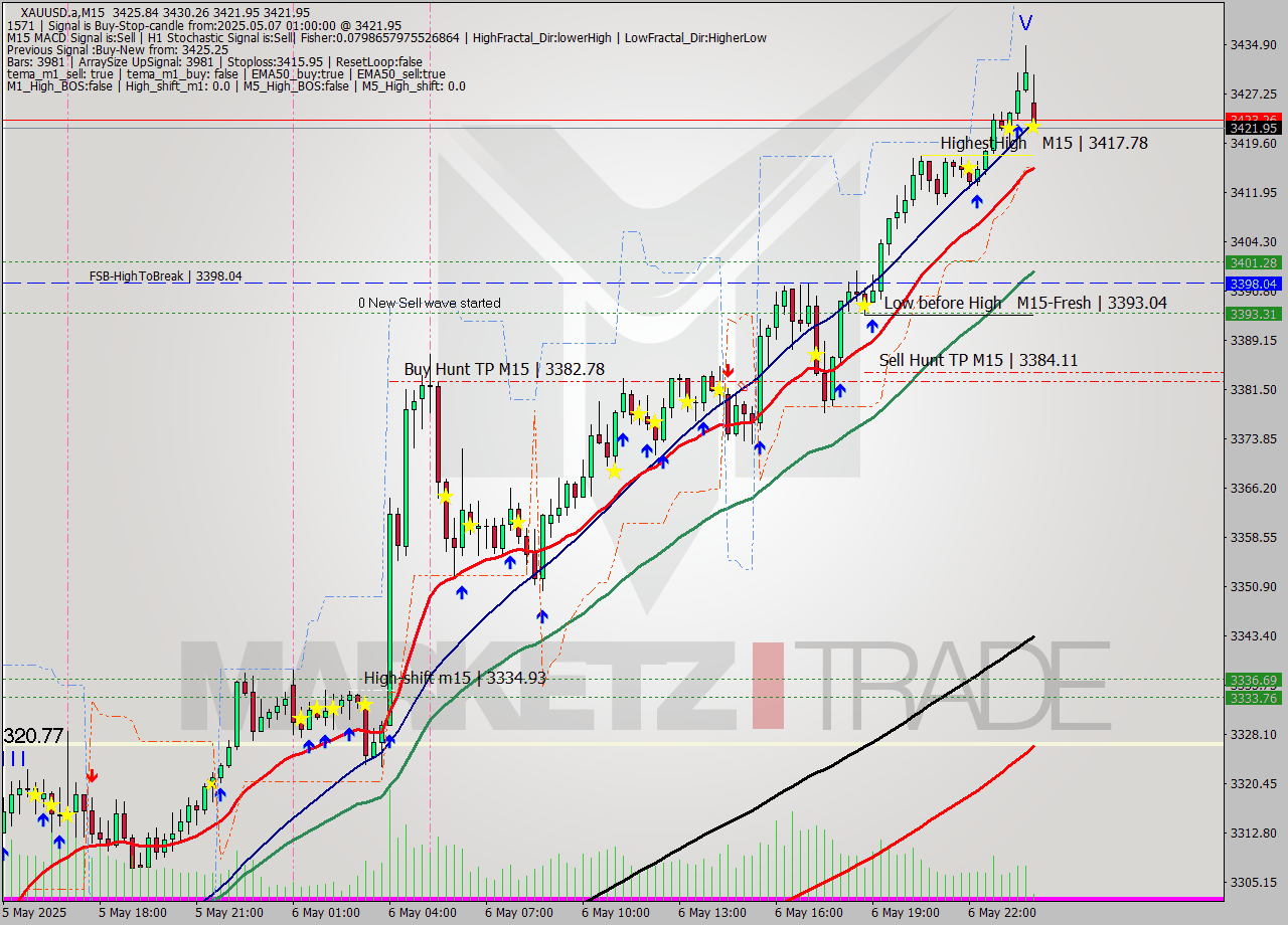 XAUUSD.a M15 Analysis XAUUSD.a M15 Signal