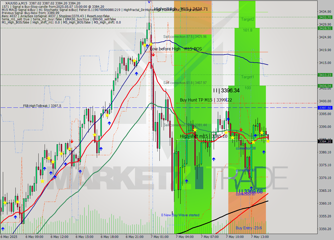 XAUUSD.a M15 Analysis XAUUSD.a M15 Signal