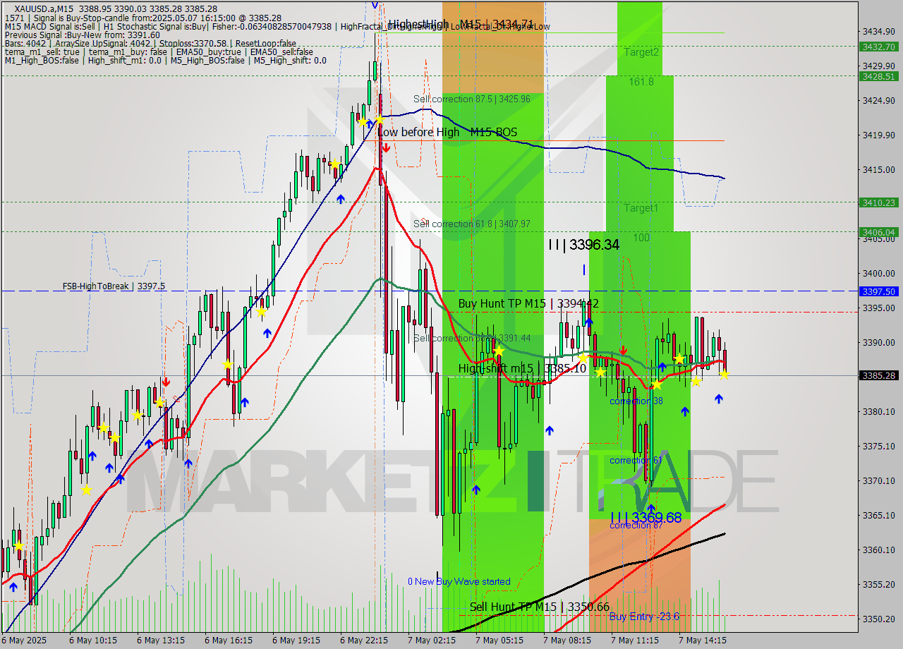 XAUUSD.a M15 Analysis XAUUSD.a M15 Signal