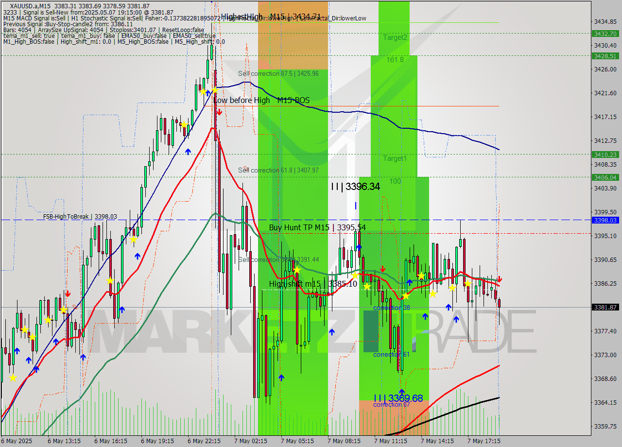 XAUUSD.a M15 Analysis XAUUSD.a M15 Signal
