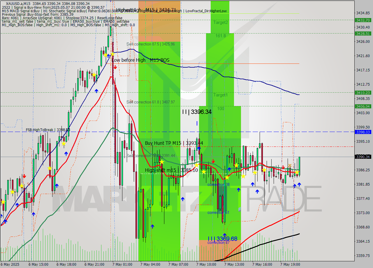 XAUUSD.a M15 Analysis XAUUSD.a M15 Signal