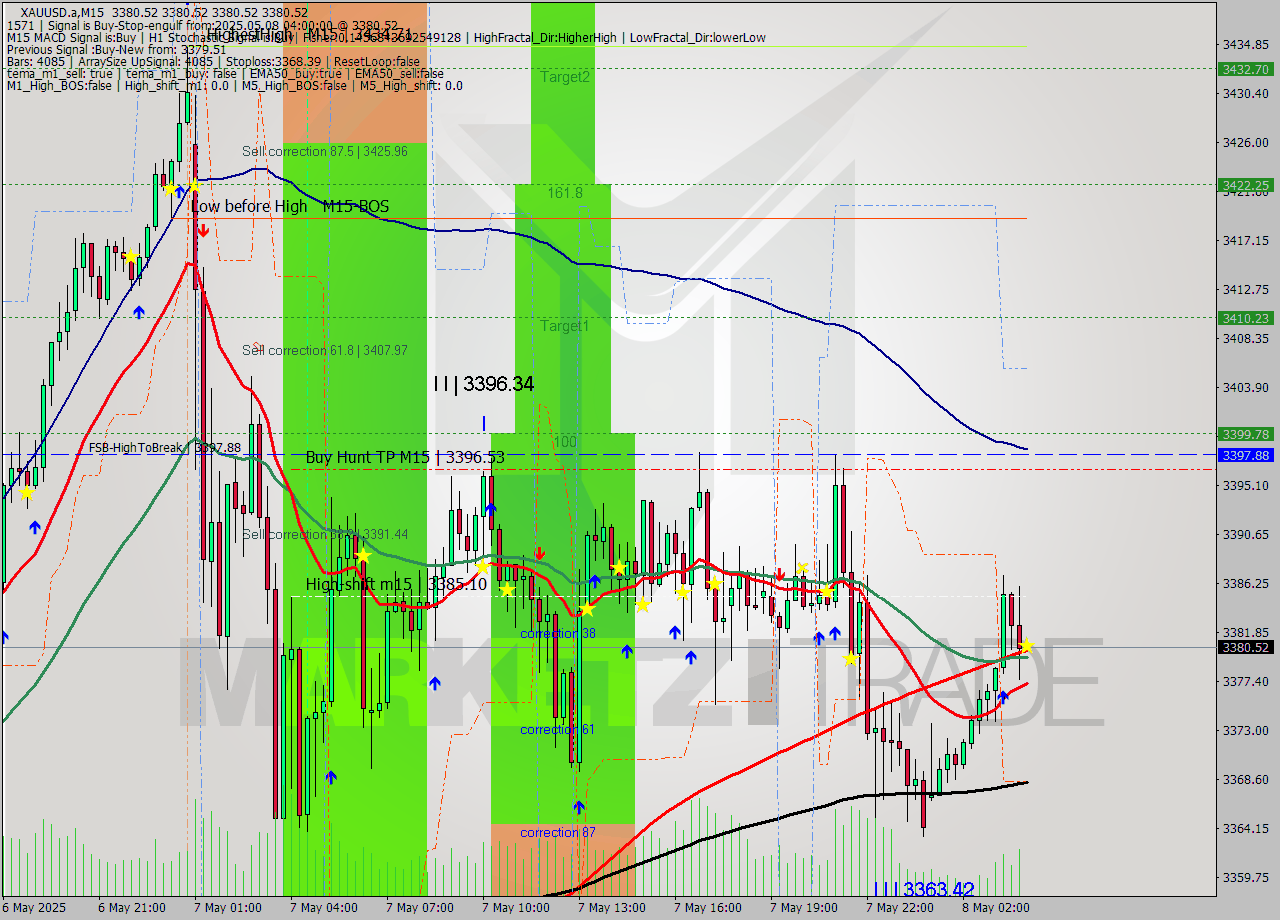 XAUUSD.a M15 Analysis XAUUSD.a M15 Signal