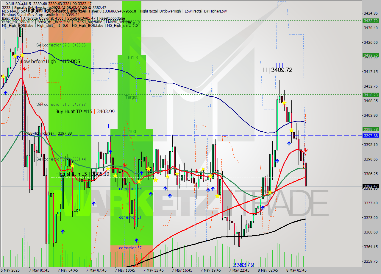 XAUUSD.a M15 Analysis XAUUSD.a M15 Signal
