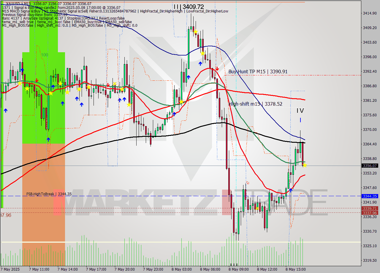 XAUUSD.a M15 Analysis XAUUSD.a M15 Signal