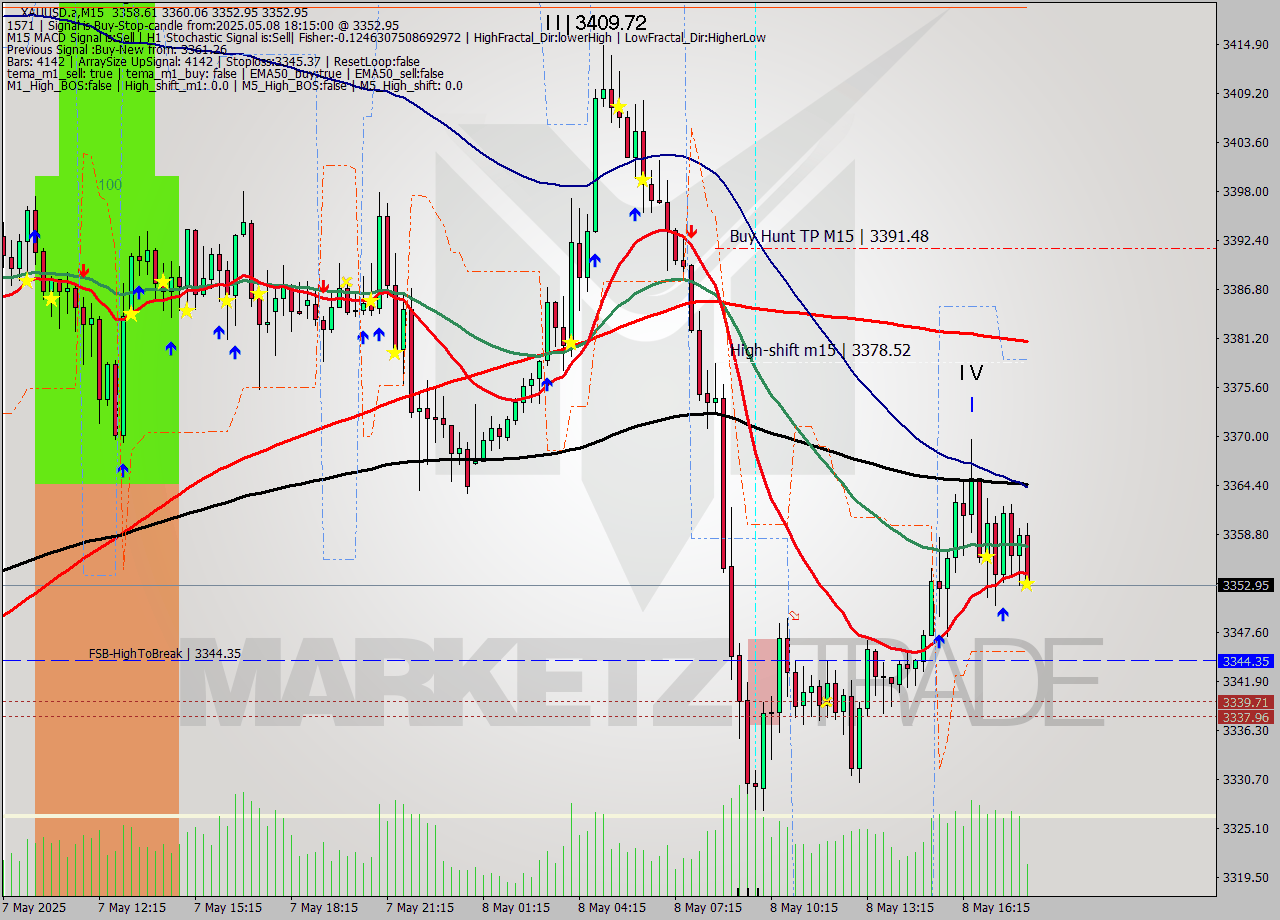 XAUUSD.a M15 Analysis XAUUSD.a M15 Signal