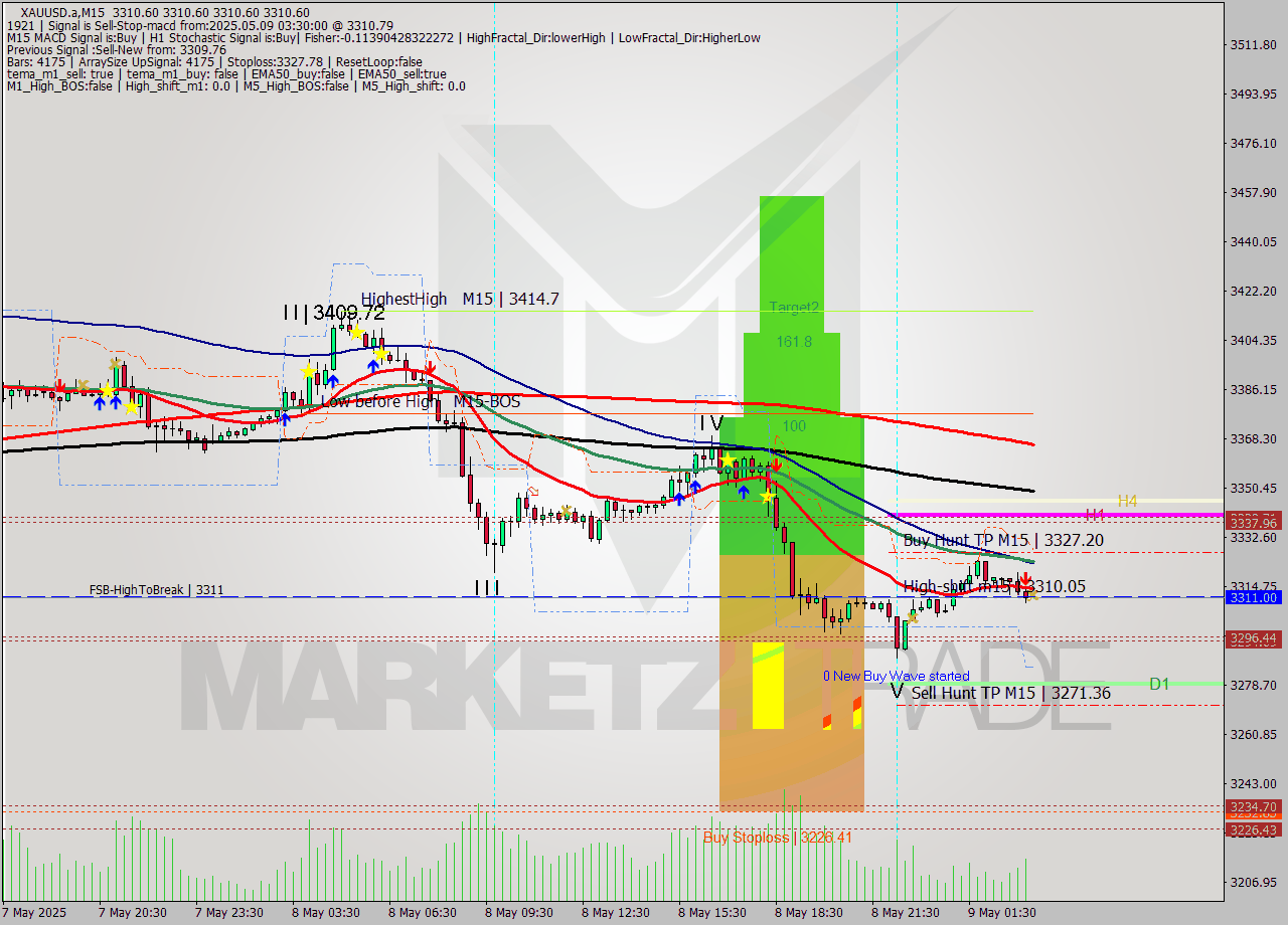 XAUUSD.a M15 Analysis XAUUSD.a M15 Signal