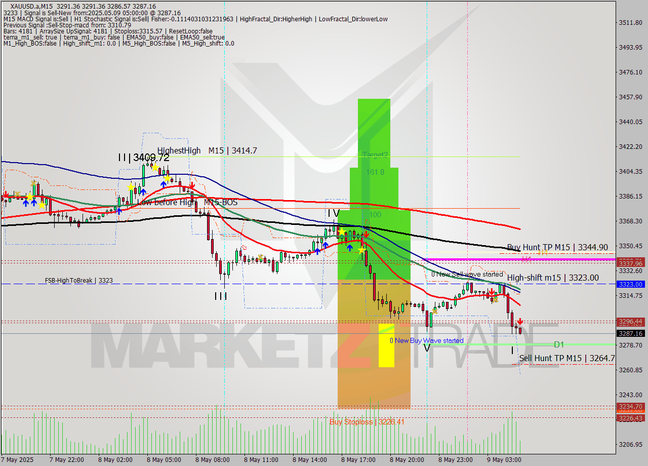 XAUUSD.a M15 Analysis XAUUSD.a M15 Signal