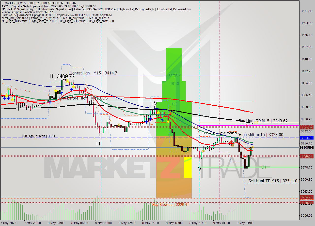 XAUUSD.a M15 Analysis XAUUSD.a M15 Signal