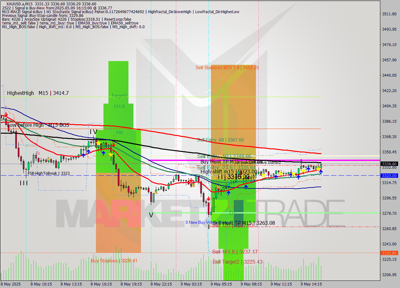 XAUUSD.a M15 Analysis XAUUSD.a M15 Signal