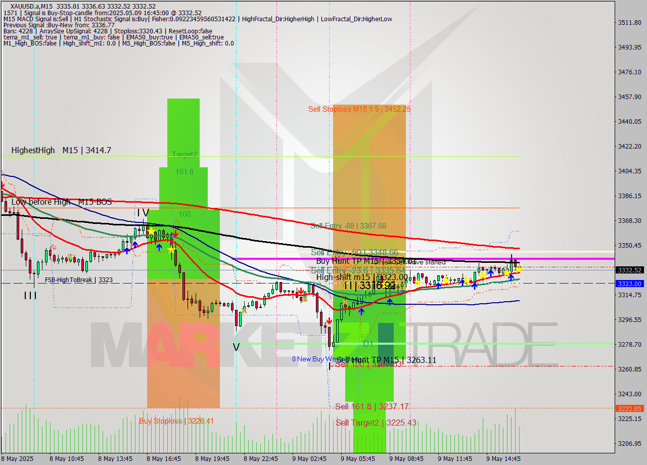 XAUUSD.a M15 Signal