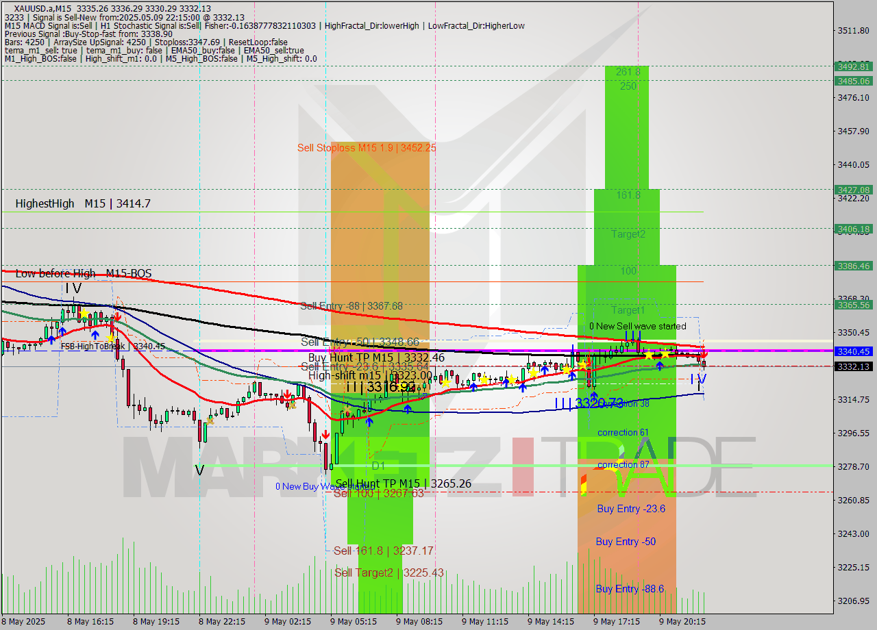 XAUUSD.a M15 Analysis XAUUSD.a M15 Signal