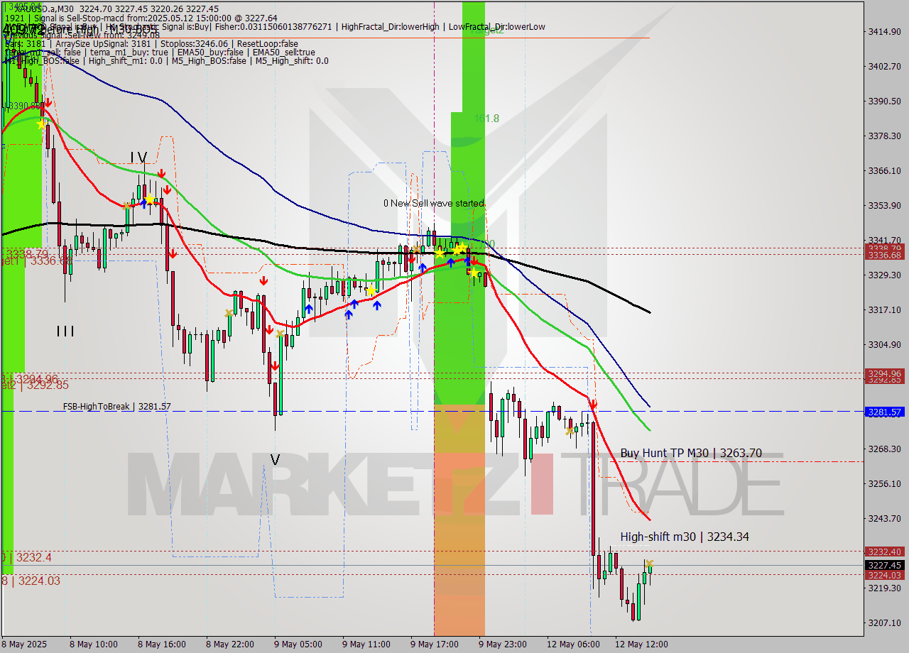 XAUUSD.a M30 Analysis XAUUSD.a M30 Signal