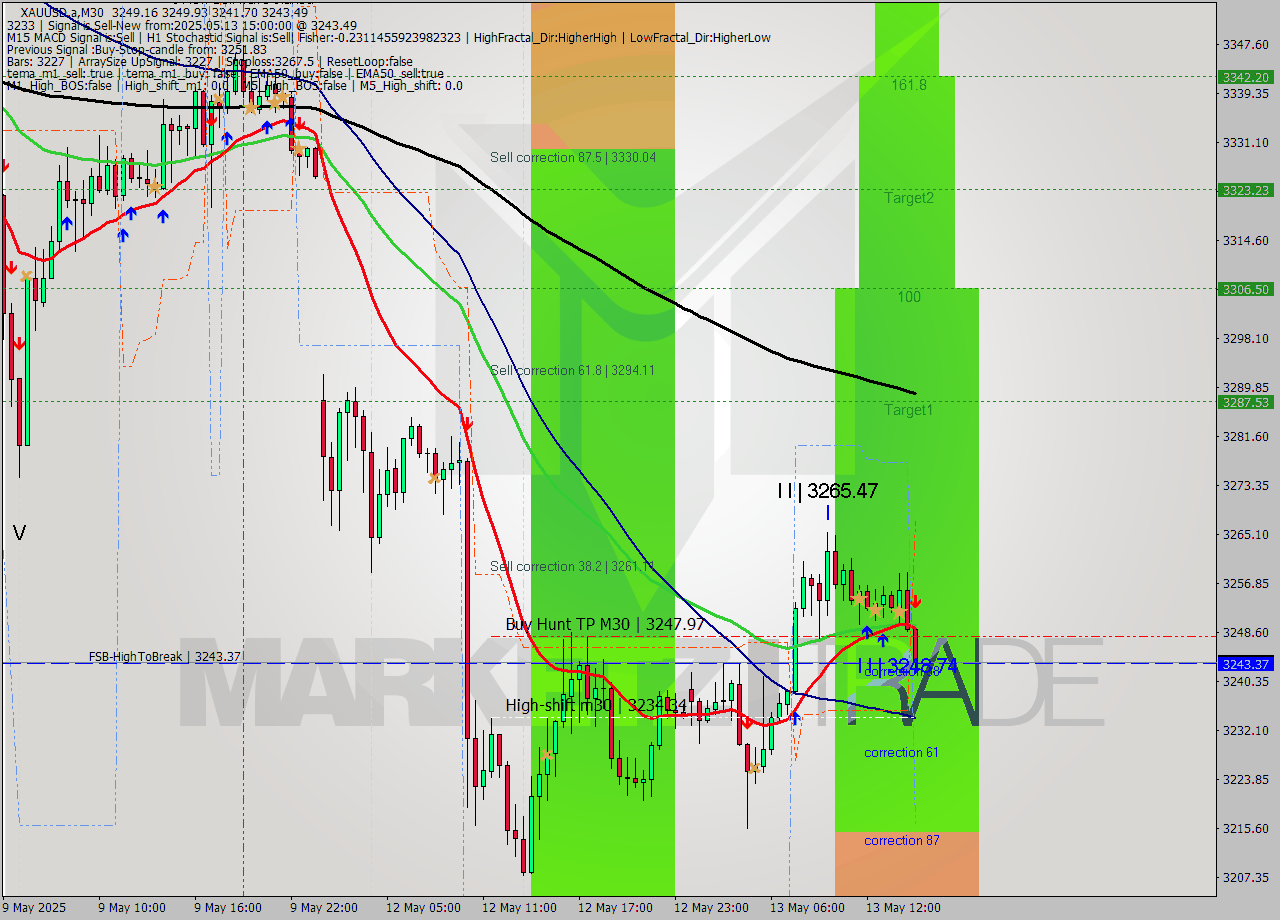 XAUUSD.a M30 Analysis XAUUSD.a M30 Signal