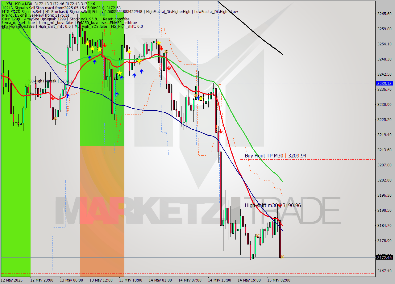 XAUUSD.a M30 Analysis XAUUSD.a M30 Signal