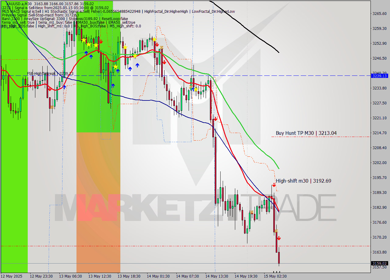 XAUUSD.a M30 Analysis XAUUSD.a M30 Signal