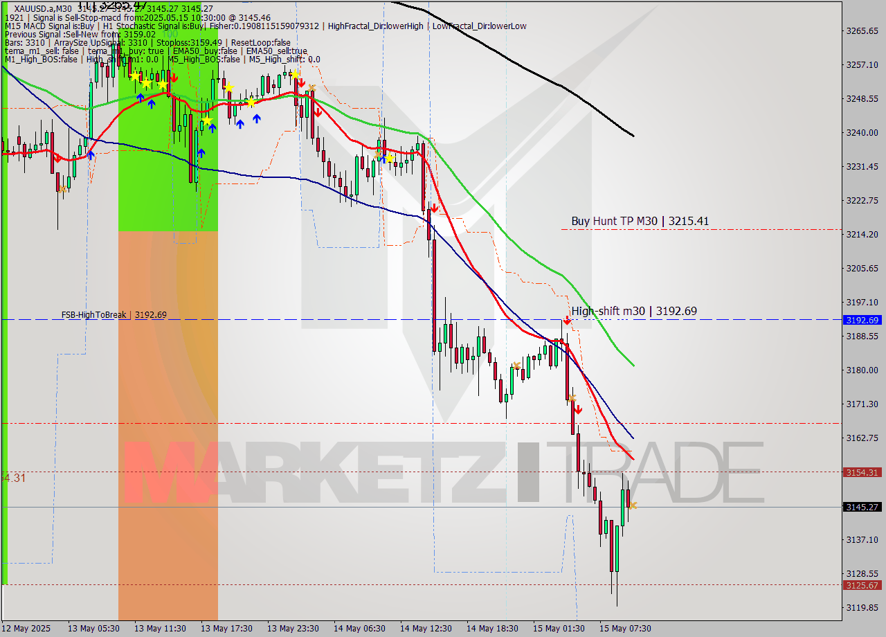 XAUUSD.a M30 Analysis XAUUSD.a M30 Signal