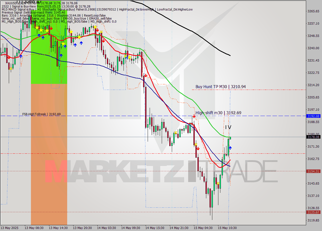 XAUUSD.a M30 Analysis XAUUSD.a M30 Signal