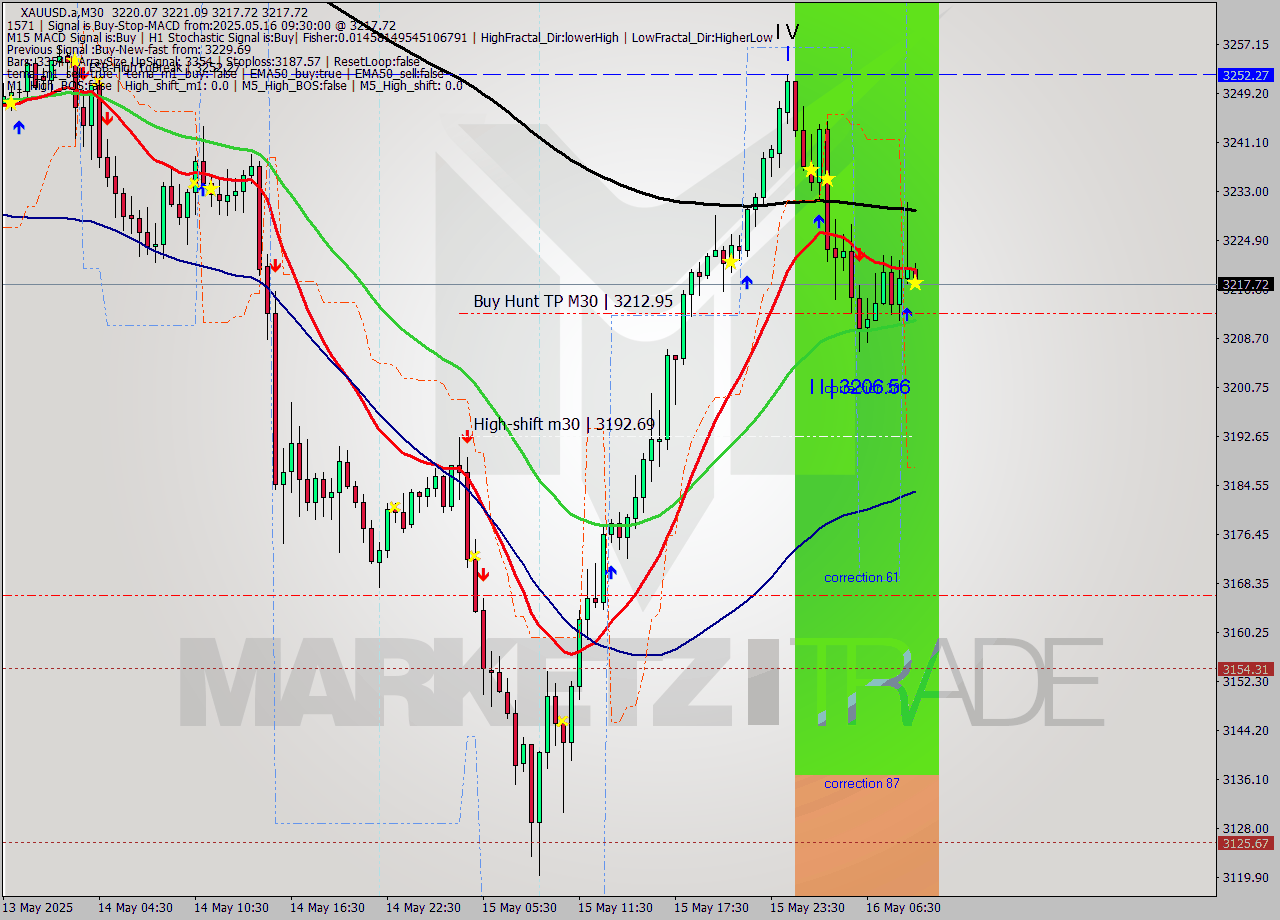 XAUUSD.a M30 Analysis XAUUSD.a M30 Signal