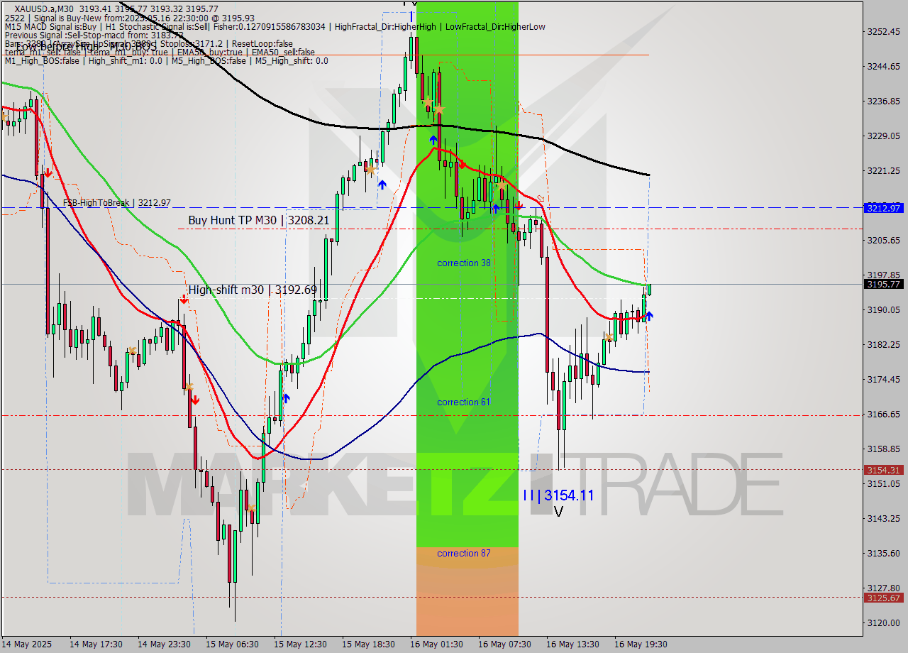 XAUUSD.a M30 Analysis XAUUSD.a M30 Signal