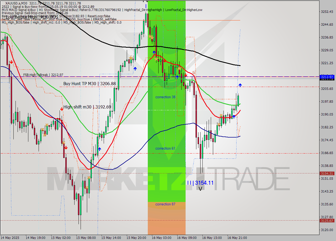 XAUUSD.a M30 Analysis XAUUSD.a M30 Signal