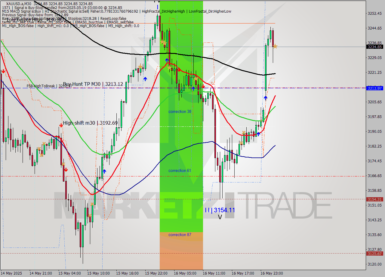 XAUUSD.a M30 Analysis XAUUSD.a M30 Signal