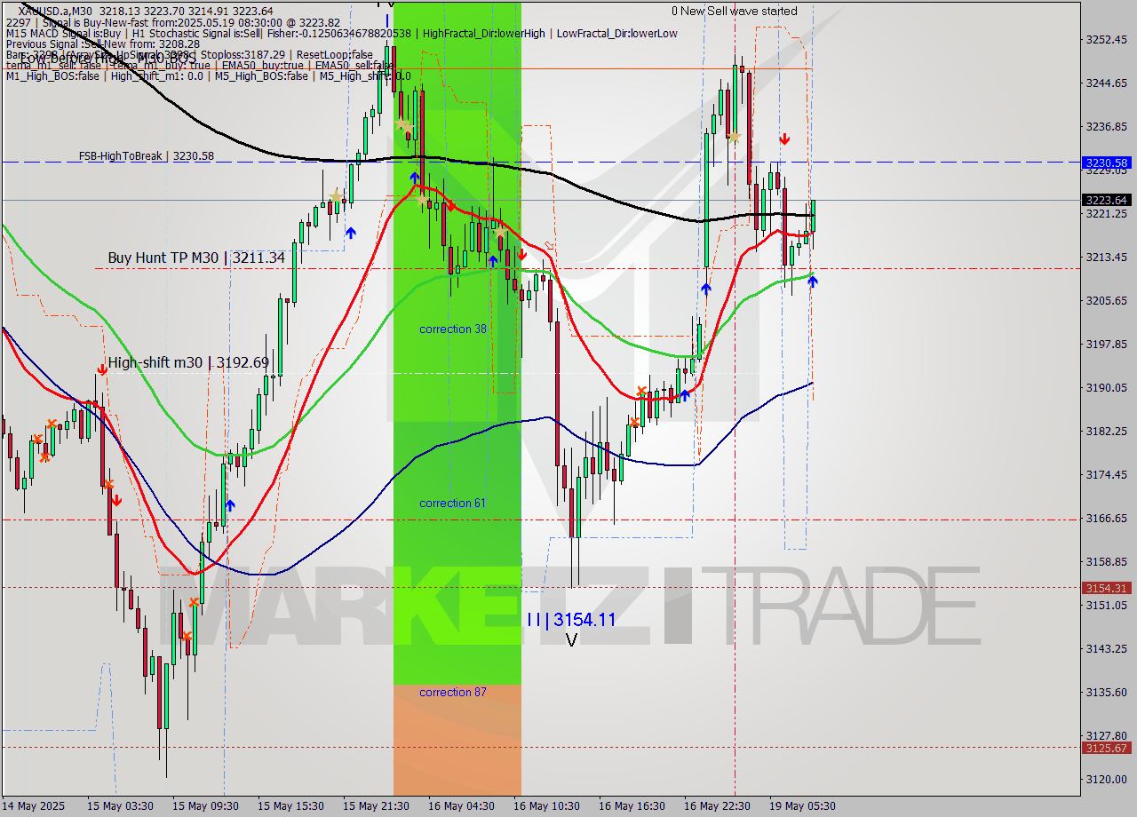 XAUUSD.a M30 Analysis XAUUSD.a M30 Signal