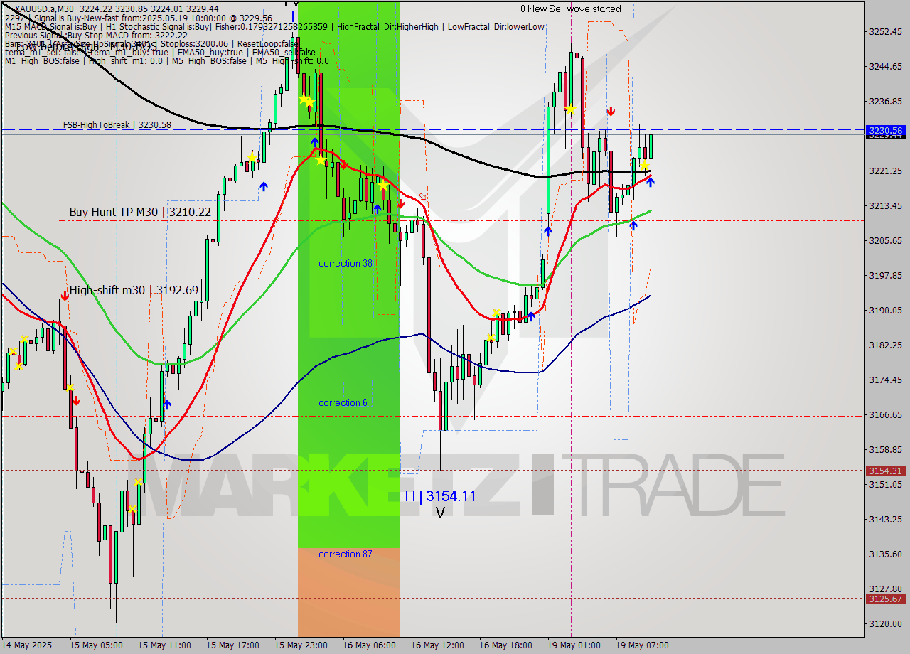 XAUUSD.a M30 Analysis XAUUSD.a M30 Signal