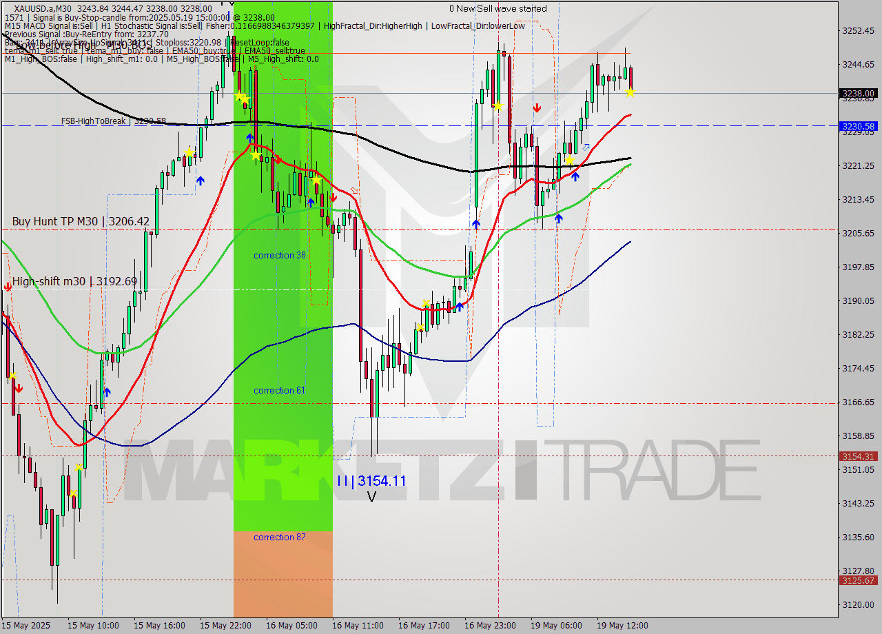 XAUUSD.a M30 Analysis XAUUSD.a M30 Signal