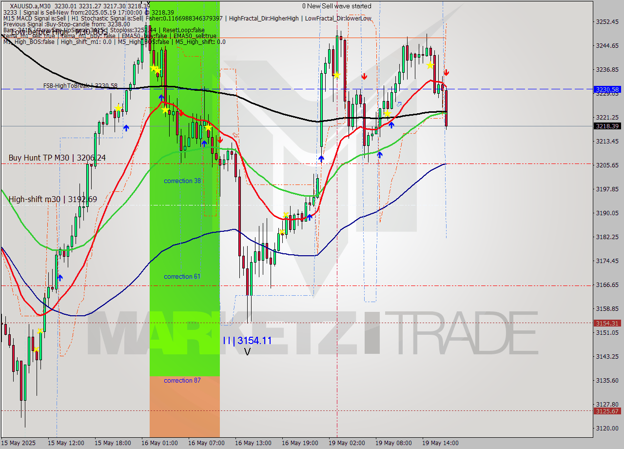 XAUUSD.a M30 Analysis XAUUSD.a M30 Signal