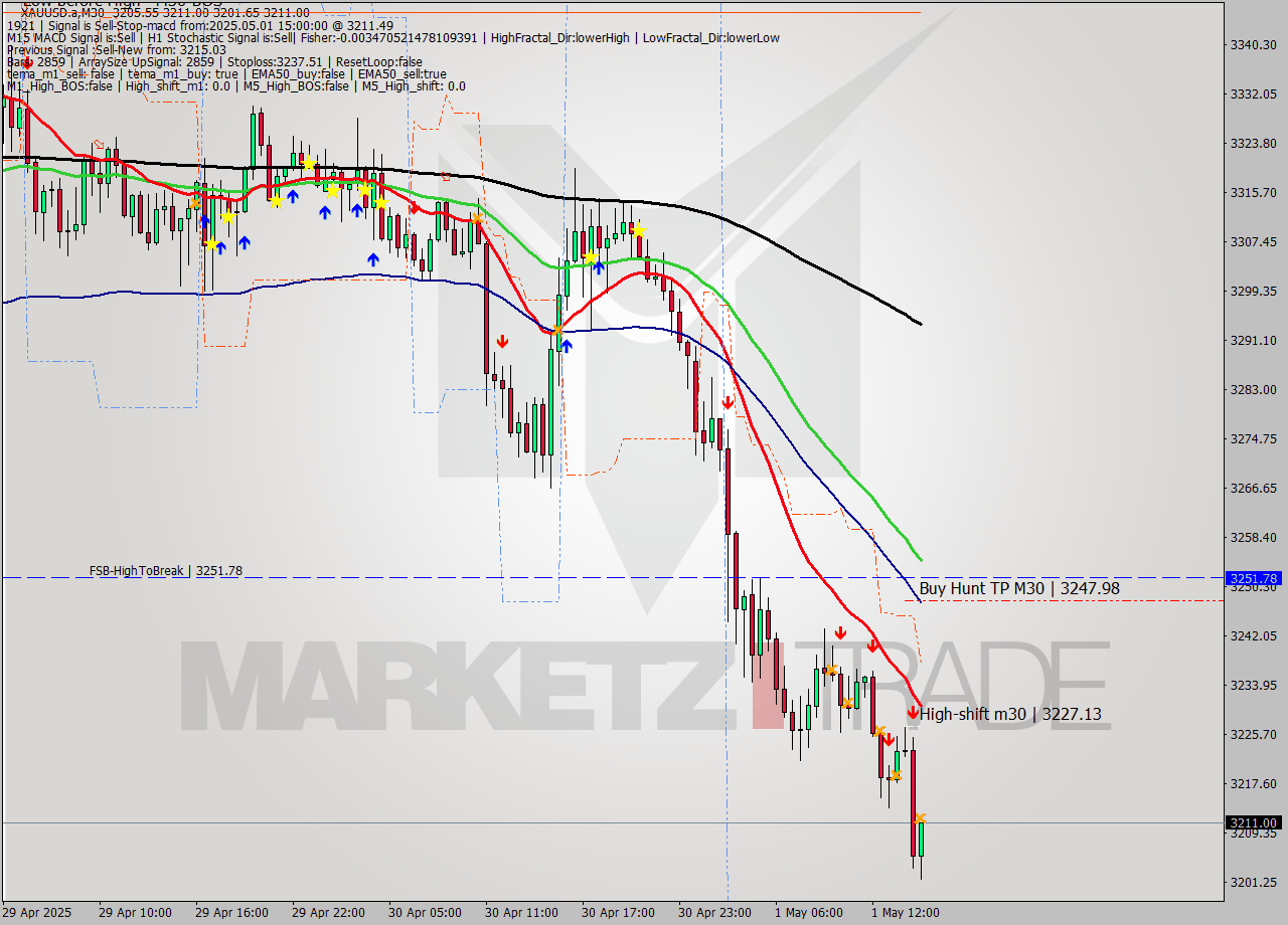 XAUUSD.a M30 Analysis XAUUSD.a M30 Signal