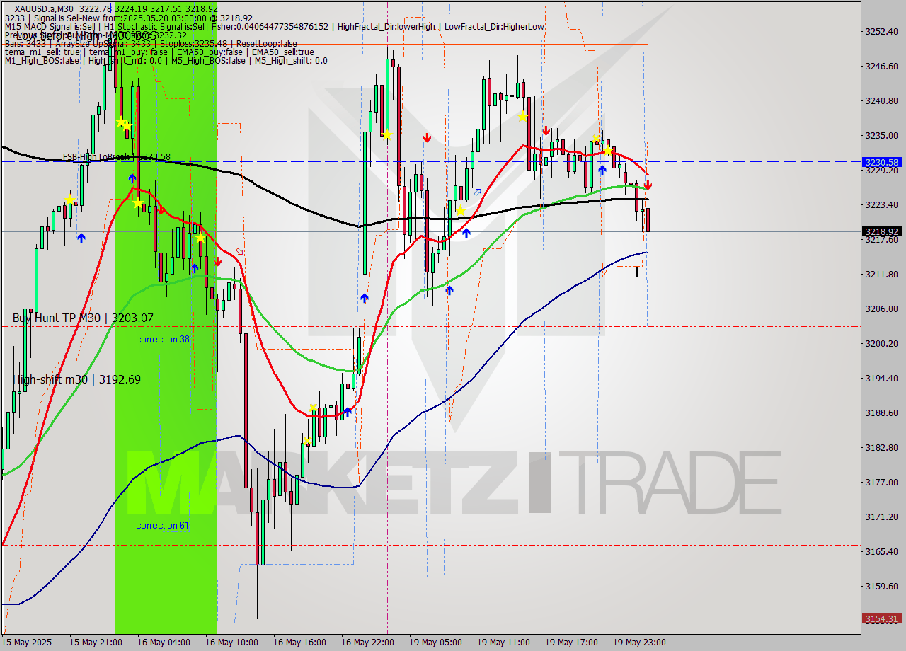 XAUUSD.a M30 Analysis XAUUSD.a M30 Signal