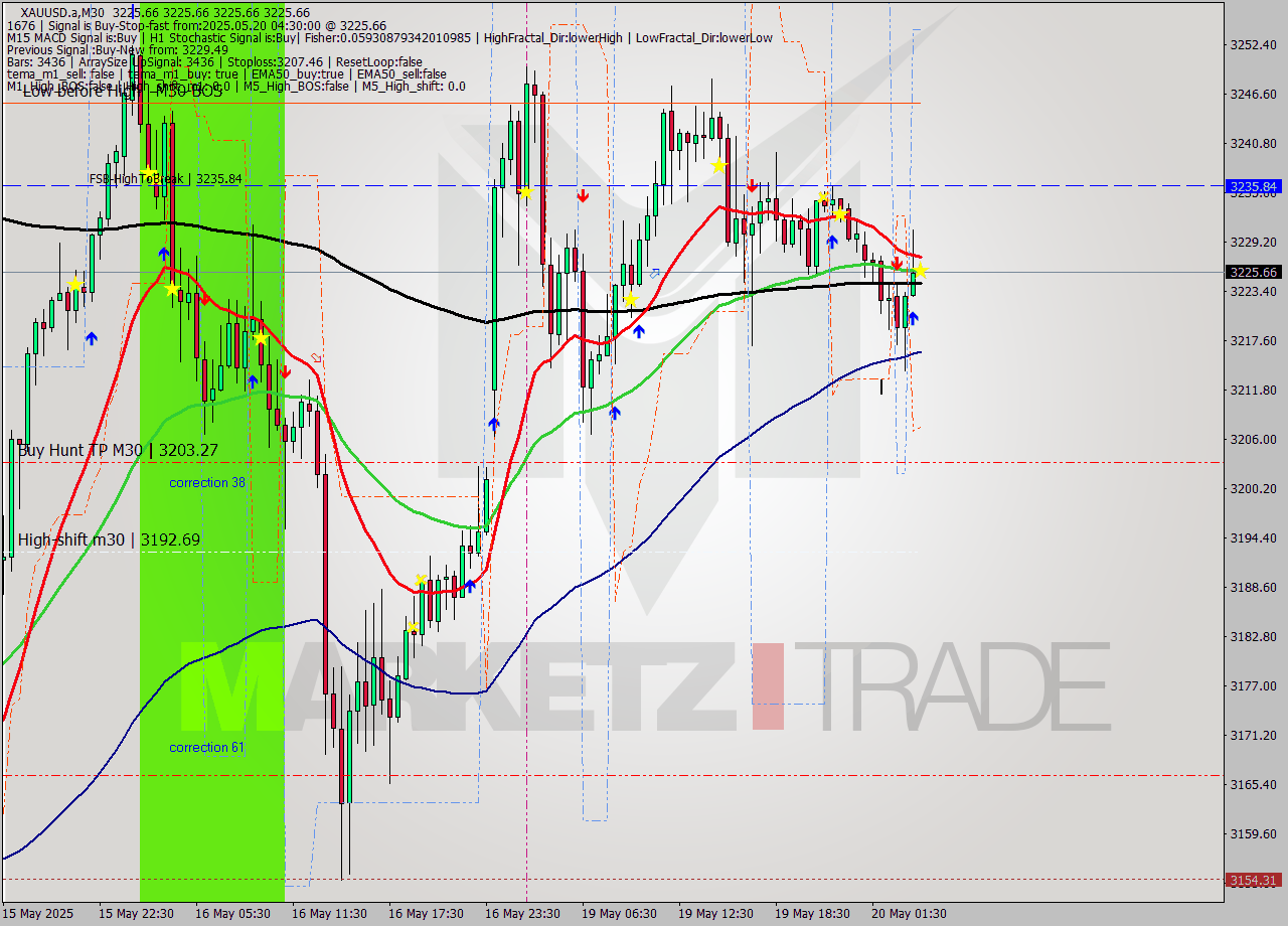 XAUUSD.a M30 Analysis XAUUSD.a M30 Signal