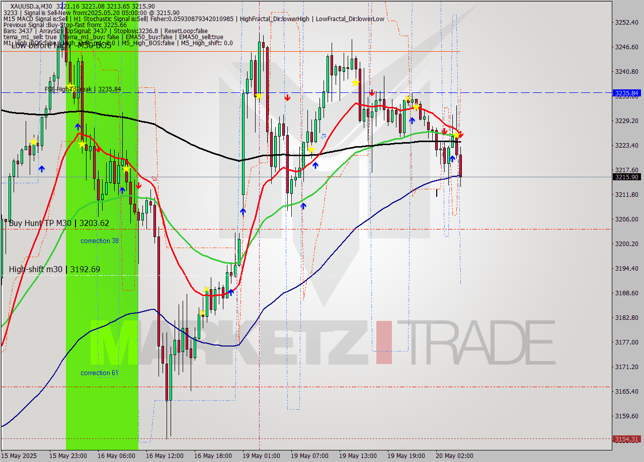 XAUUSD.a M30 Analysis XAUUSD.a M30 Signal