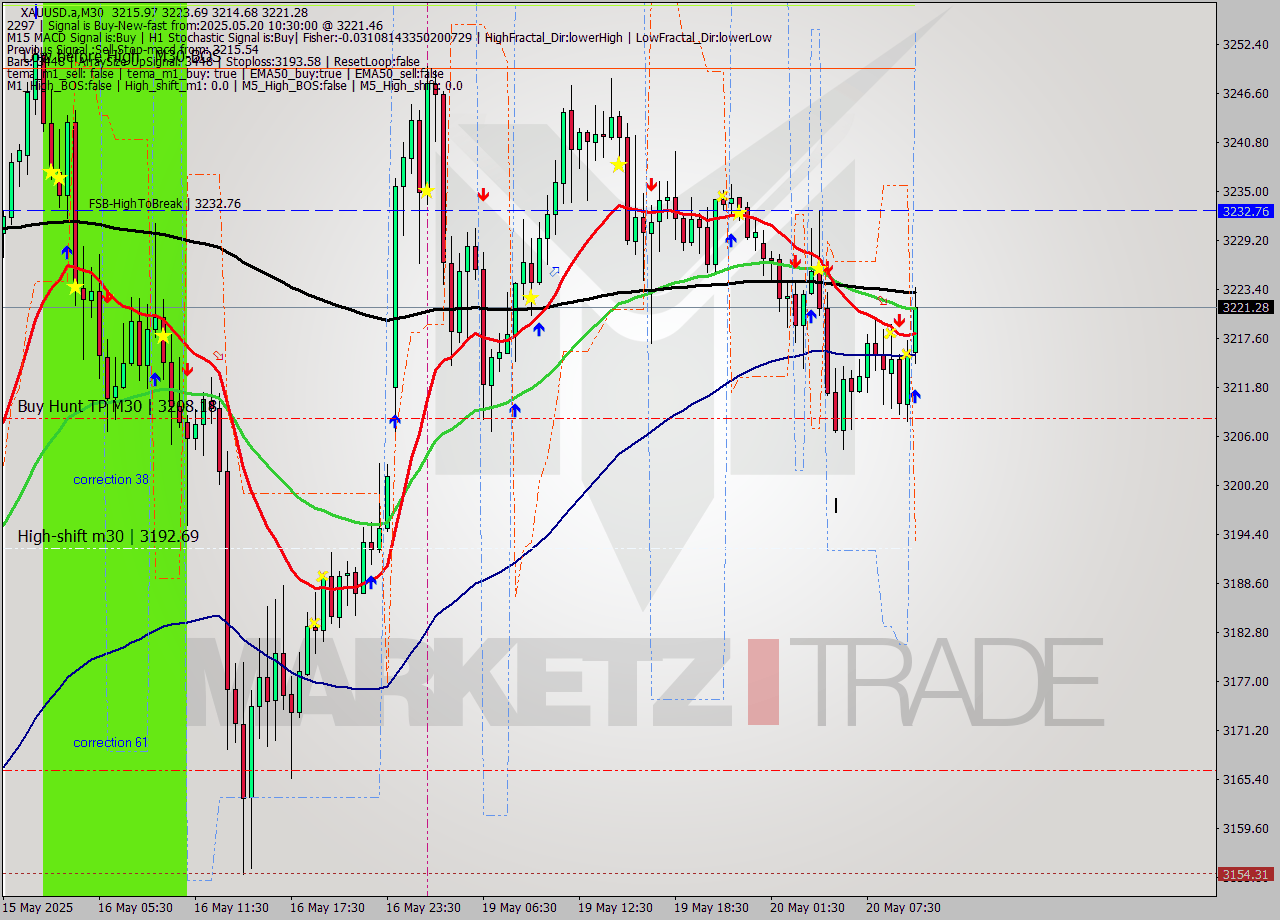 XAUUSD.a M30 Analysis XAUUSD.a M30 Signal
