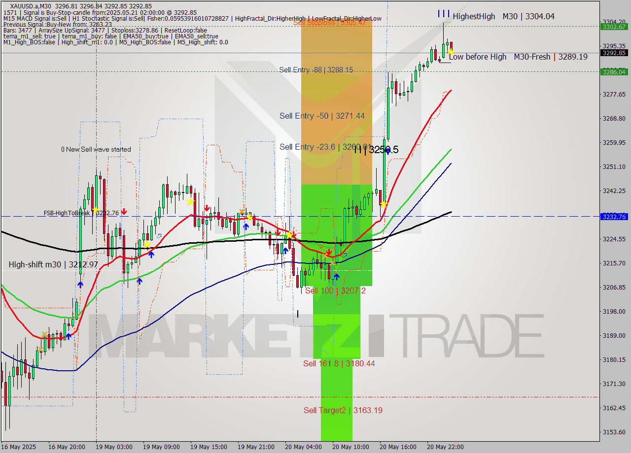 XAUUSD.a M30 Analysis XAUUSD.a M30 Signal