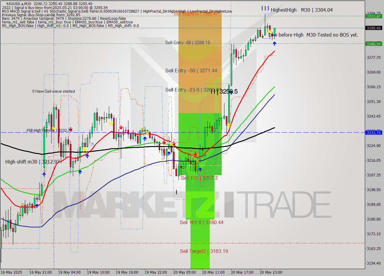 XAUUSD.a M30 Analysis XAUUSD.a M30 Signal
