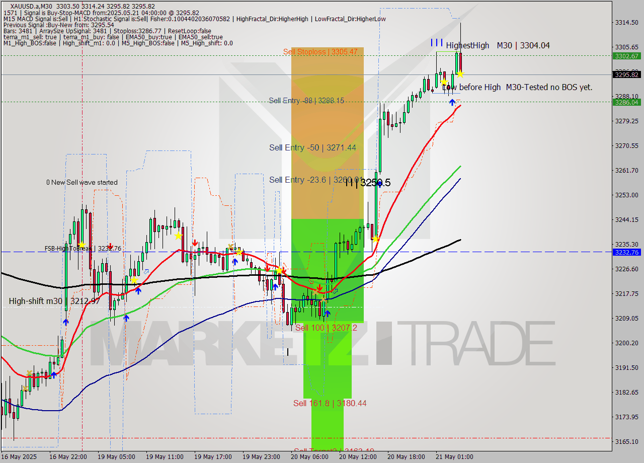 XAUUSD.a M30 Analysis XAUUSD.a M30 Signal