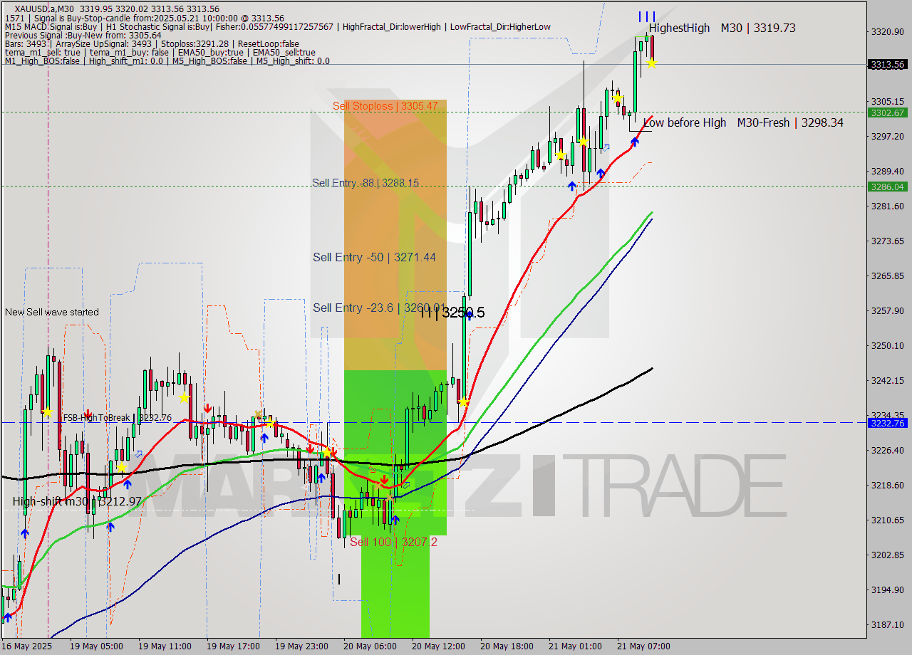 XAUUSD.a M30 Analysis XAUUSD.a M30 Signal