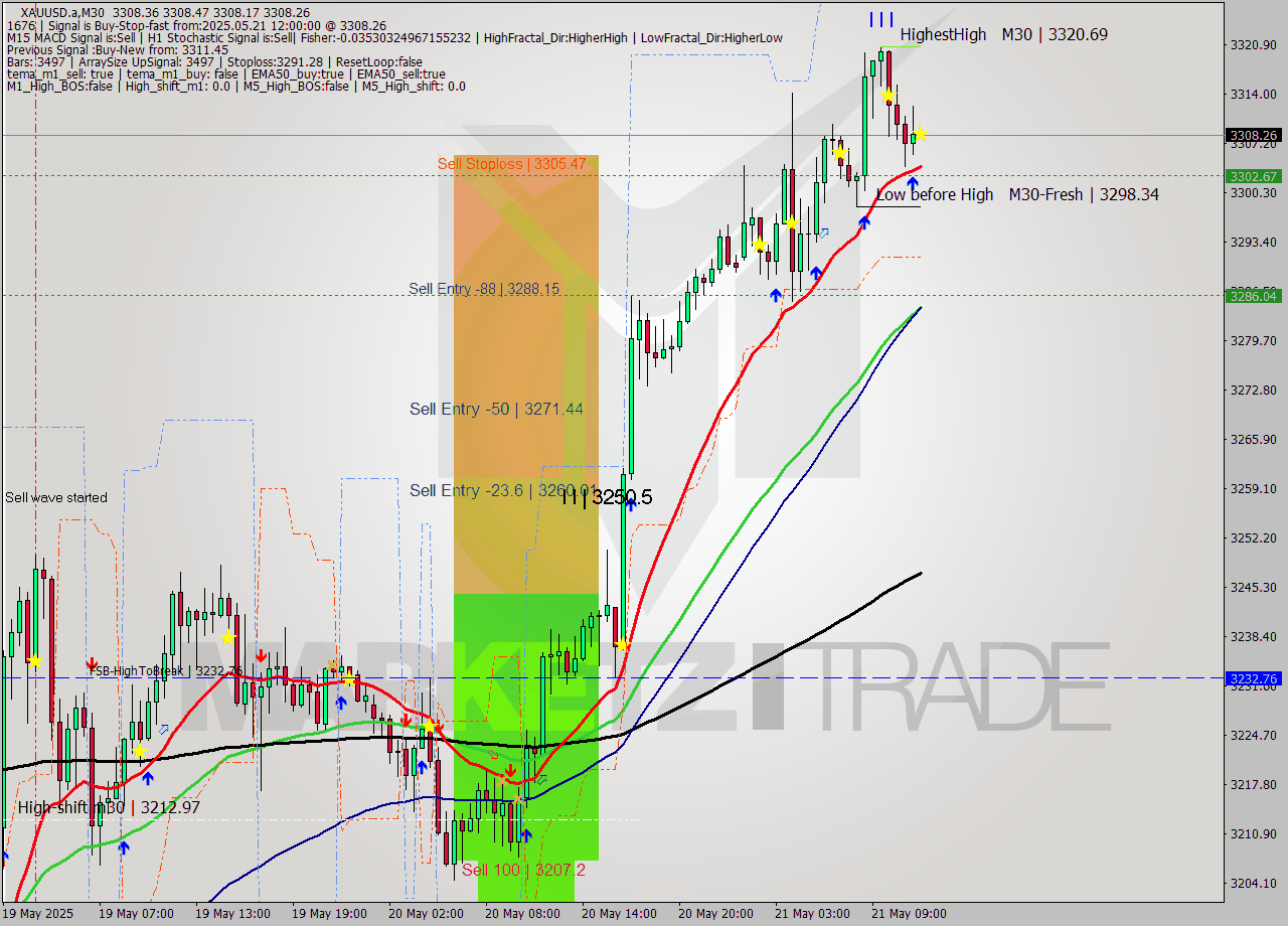 XAUUSD.a M30 Analysis XAUUSD.a M30 Signal