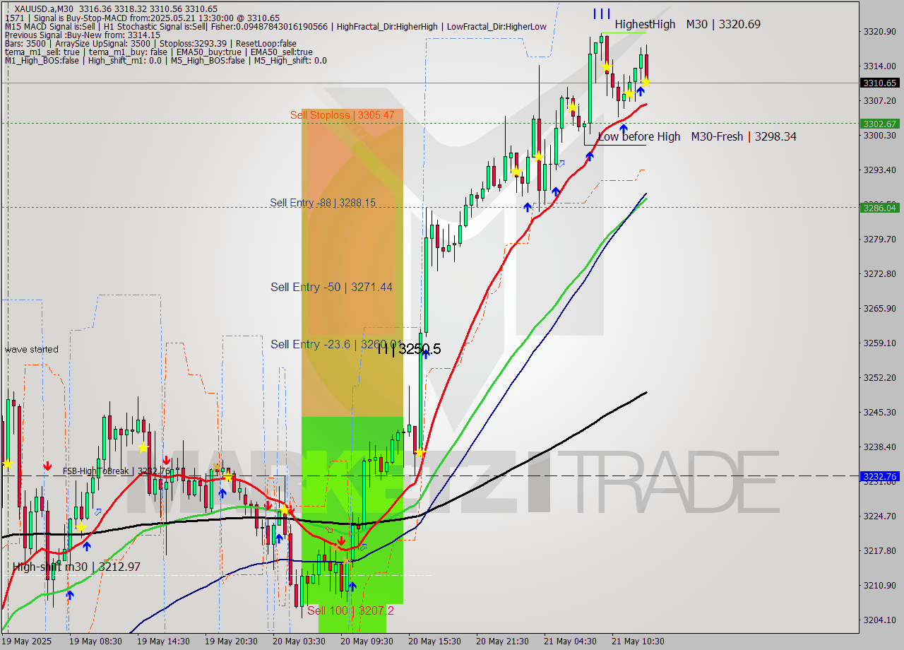XAUUSD.a M30 Analysis XAUUSD.a M30 Signal